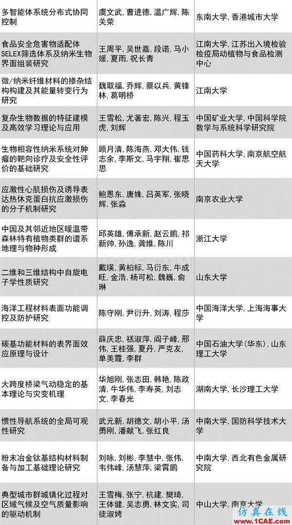 2016年度高等學?？茖W研究優(yōu)秀成果獎(科學技術(shù))獎勵決定發(fā)布圖片10