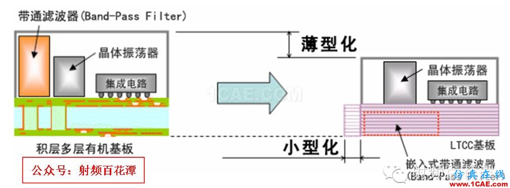 LTCC技術(shù)和產(chǎn)業(yè)分析HFSS仿真分析圖片4