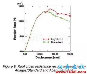 基于Abaqus的汽車車頂抗壓性分析abaqus有限元資料圖片10