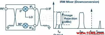 RF混頻器件的技術(shù)演進(jìn)HFSS結(jié)果圖片2