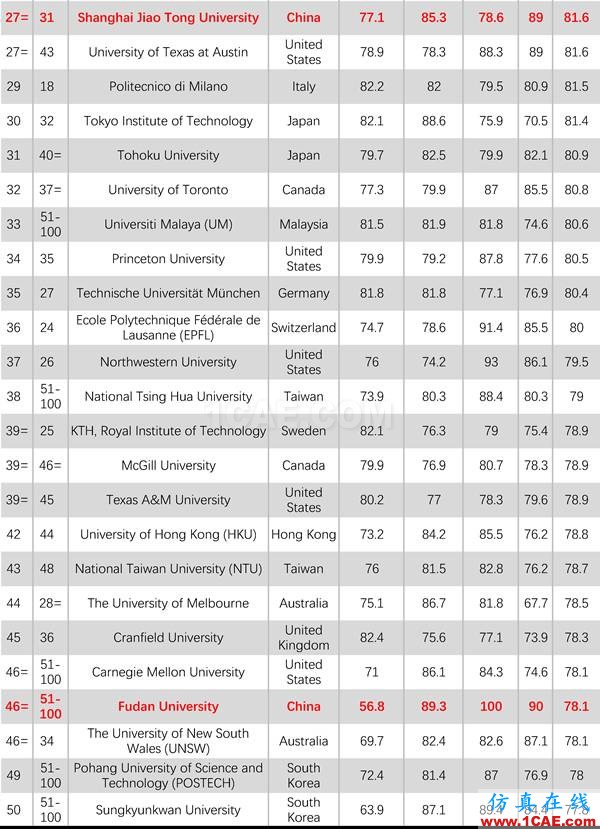 2017年QS世界大學專業(yè)排名發(fā)布，涵蓋46個學科圖片6