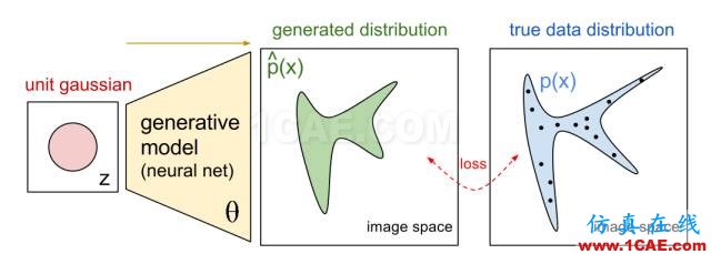 看穿機(jī)器學(xué)習(xí)(W-GAN模型)的黑箱cae-fea-theory圖片2