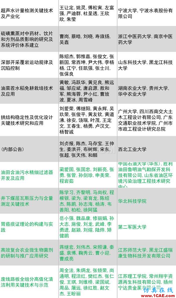 2016年度高等學校科學研究優(yōu)秀成果獎(科學技術(shù))獎勵決定發(fā)布圖片32