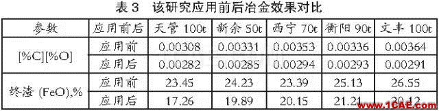 電弧爐煉鋼復(fù)合吹煉技術(shù)研究及應(yīng)用fluent分析圖片5