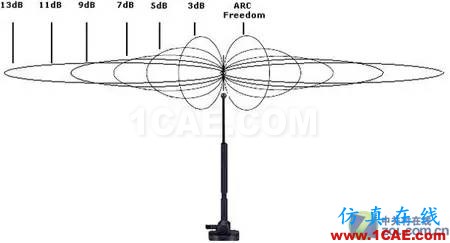 實(shí)測(cè)揭秘天線朝向的奧秘ansys hfss圖片5