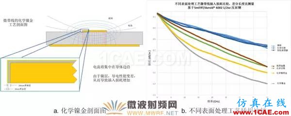 插損太大？您是否做對了這些！【轉(zhuǎn)發(fā)】HFSS分析案例圖片9