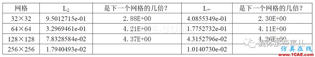 一階迎風(fēng)格式vs二階迎風(fēng)格式：兩者的精度差別有多大？fluent分析圖片11