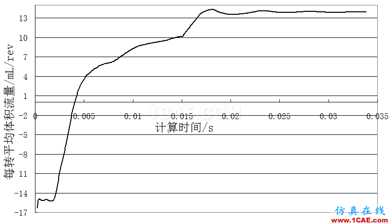 機(jī)油泵的選型與驗(yàn)證-有獎(jiǎng)?wù)骷顒拥谝黄狿umplinx旋轉(zhuǎn)機(jī)構(gòu)有限元分析圖片7