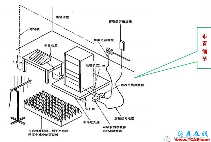 電磁兼容刨根究底之輻射抗擾度標(biāo)準(zhǔn)解讀與交流ansys hfss圖片7