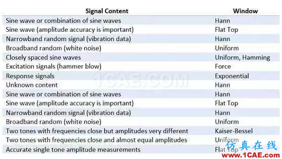 理解時(shí)域、頻域、FFT和加窗，加深對(duì)信號(hào)的認(rèn)識(shí)HFSS培訓(xùn)課程圖片26