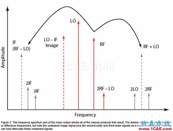 無線通信領(lǐng)域的混頻器和調(diào)制器分析ansysem應(yīng)用技術(shù)圖片3