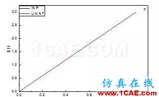 【分享】ABAQUS中用戶子程序UMAT的運(yùn)用abaqus有限元圖片3