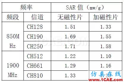 天線設計如何降低手機電磁輻射對人體健康影響（SAR）的研究【轉發(fā)】HFSS仿真分析圖片8