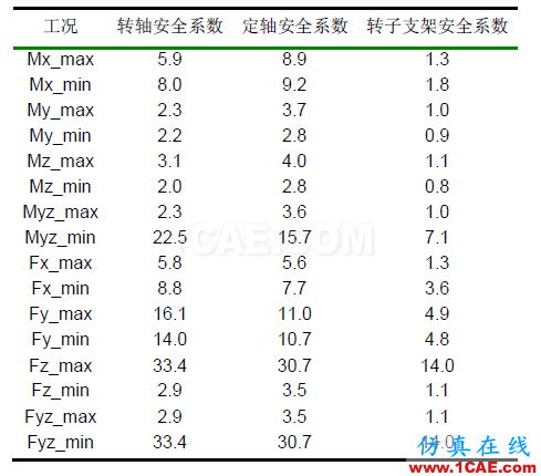 直驅(qū)式風(fēng)電機組發(fā)電機部件強度分析hypermesh應(yīng)用技術(shù)圖片5