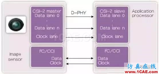 MIPI接口介紹-手機(jī)與無人機(jī)等移動(dòng)產(chǎn)品都離不開的一種總線HFSS分析圖片2