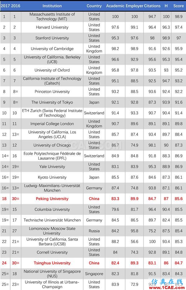 2017年QS世界大學專業(yè)排名發(fā)布，涵蓋46個學科圖片35