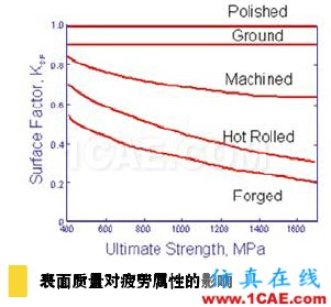 疲勞仿真助力延長產(chǎn)品壽命，降低成本和風(fēng)險solidworks simulation分析案例圖片2