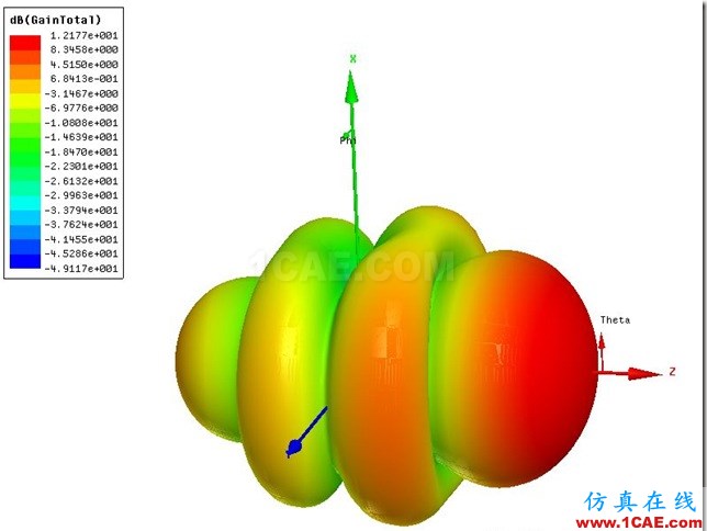 Yagi-Uda Antenna_1GHz_S11_3D_Gain