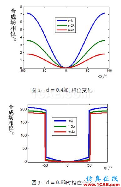 對于仿真軟件相位方向圖計算的討論HFSS仿真分析圖片3