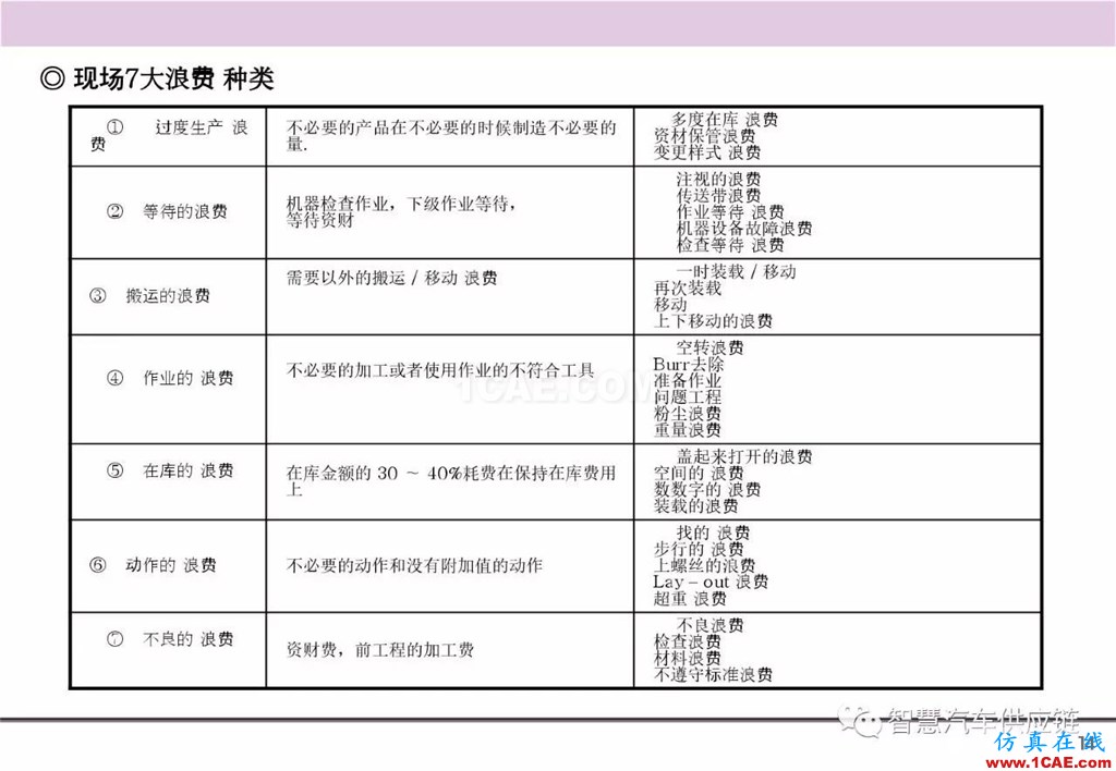 【生產(chǎn)管理】經(jīng)典培訓(xùn)PPT——生產(chǎn)的浪費及去除機(jī)械設(shè)計案例圖片15