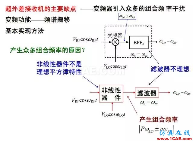 射頻電路:發(fā)送、接收機(jī)結(jié)構(gòu)解析HFSS分析案例圖片10