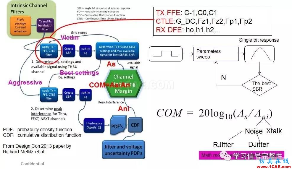 【無(wú)源SI】COM：Channel Operating Margin (2)【轉(zhuǎn)發(fā)】ansysem培訓(xùn)教程圖片3