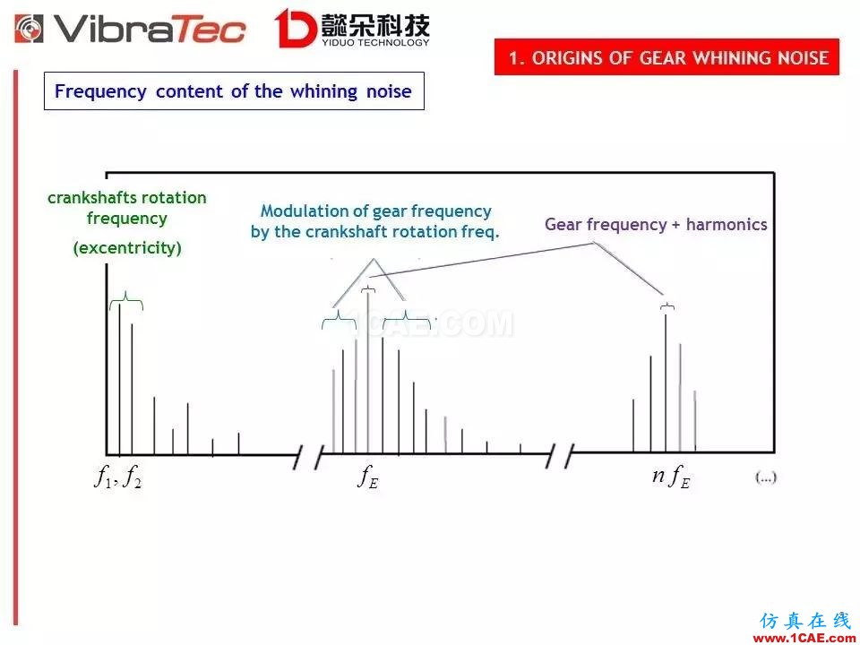 【技術(shù)貼】齒輪系統(tǒng)嘯叫噪聲優(yōu)化軟件-VibraGear原理介紹機(jī)械設(shè)計(jì)圖片9