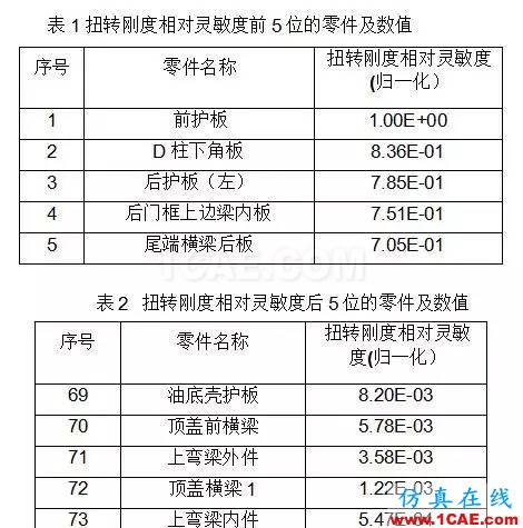 基于扭轉(zhuǎn)剛度靈敏度分析的某車型輕量化設(shè)計(jì)hypermesh應(yīng)用技術(shù)圖片5