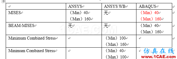 ANSYS與ABAQUS關(guān)于梁單元后處理的計算與理論值比較（糾錯）- CAE夢想很偉大abaqus有限元培訓資料圖片4