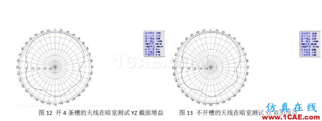 【ANSYS技巧】使用HFSS仿真比較微帶天線輻射面開(kāi)槽對(duì)增益的影響HFSS分析圖片8