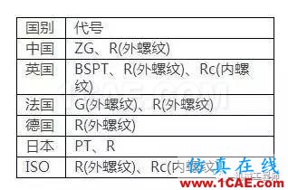 【專(zhuān)業(yè)積累】有哪些關(guān)于螺紋的知識(shí)？機(jī)械設(shè)計(jì)技術(shù)圖片3