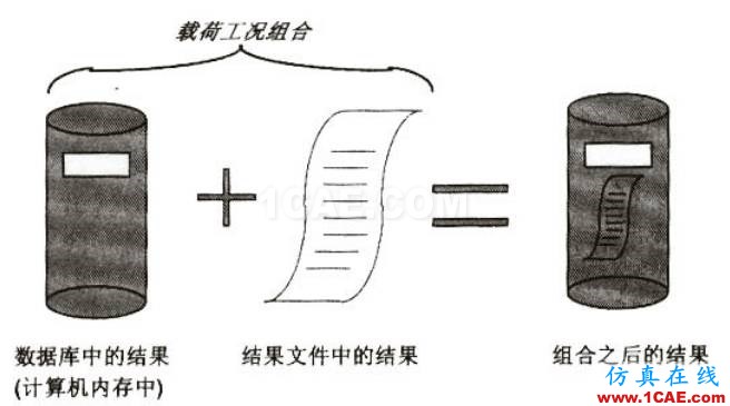 ANSYS荷載工況組合的實現(xiàn)方法【轉(zhuǎn)發(fā)】ansys分析案例圖片2