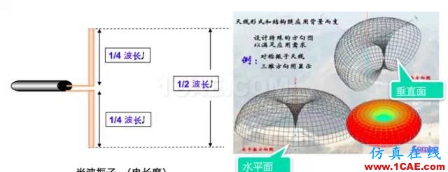 天線基礎知識普及（轉載）HFSS培訓課程圖片17