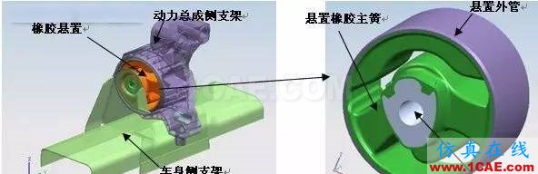 某汽車動力總成橡膠懸置疲勞整改有限元理論圖片2