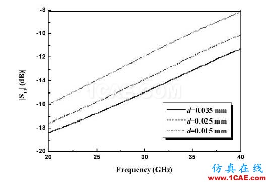 金絲鍵合射頻互連線特性分析HFSS結(jié)果圖片4