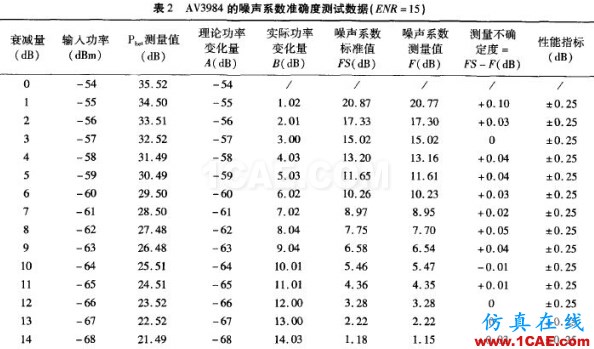 三種噪聲系數(shù)測量的典型方法HFSS結(jié)果圖片16