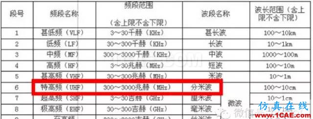 最好的天線基礎(chǔ)知識！超實用 隨時查詢(20170325)【轉(zhuǎn)】HFSS分析案例圖片13