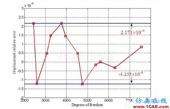 針對(duì)精確的形狀和邊界修改的高精高效等幾何重分析ansys培訓(xùn)課程圖片4