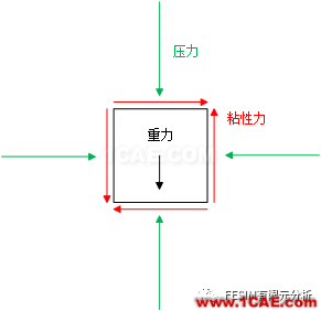 流體N-S方程的剖析fluent培訓(xùn)的效果圖片2