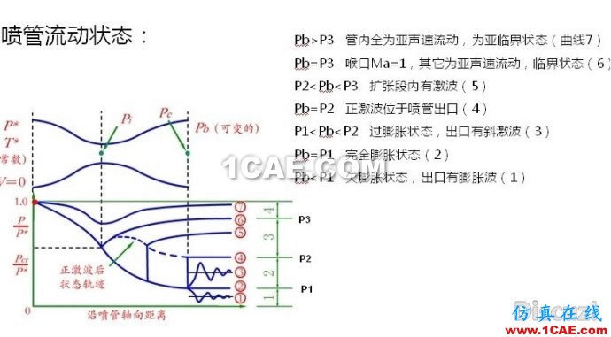 漸縮漸擴(kuò)管CFD和理論計算對比