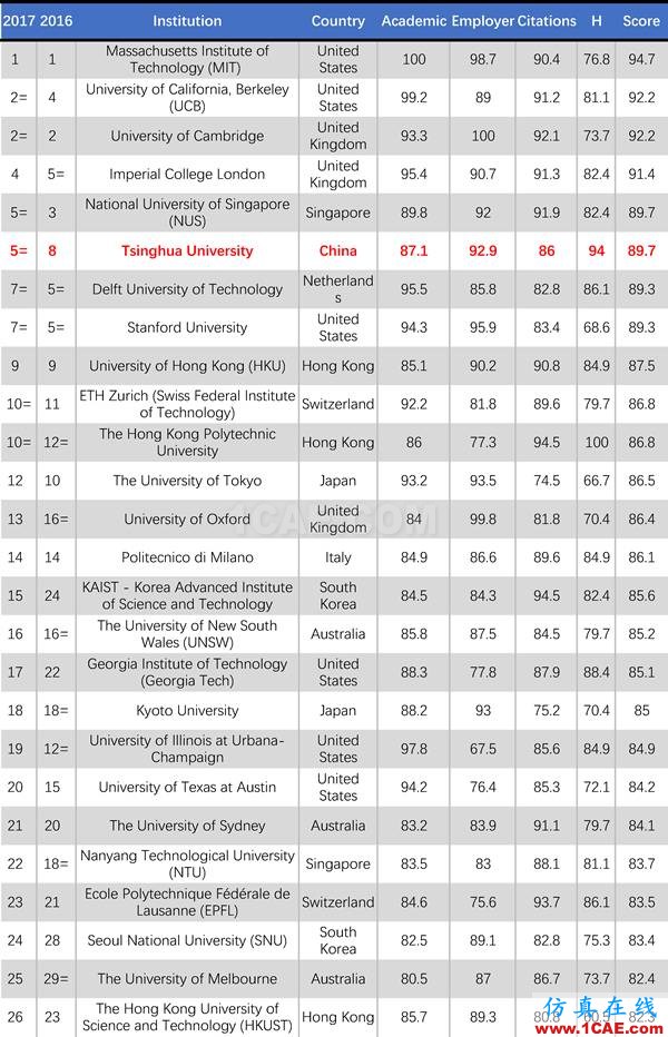 2017年QS世界大學專業(yè)排名發(fā)布，涵蓋46個學科圖片14