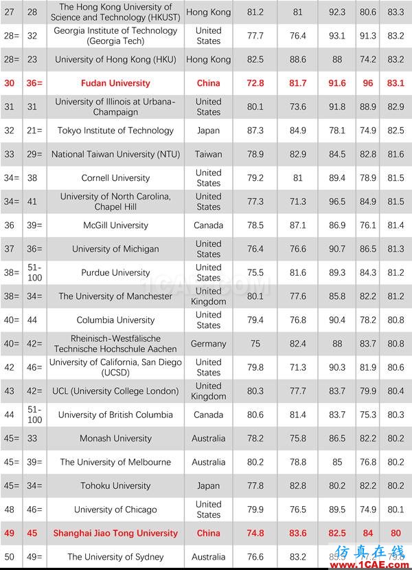 2017年QS世界大學專業(yè)排名發(fā)布，涵蓋46個學科圖片33