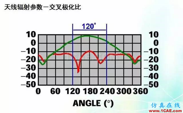 天線知識(shí)詳解：天線原理、天線指標(biāo)測(cè)試ansys hfss圖片21