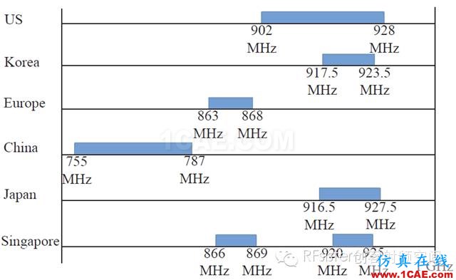 IEEE 802.11ah低頻WiFi標(biāo)準(zhǔn)概覽ansys hfss圖片3