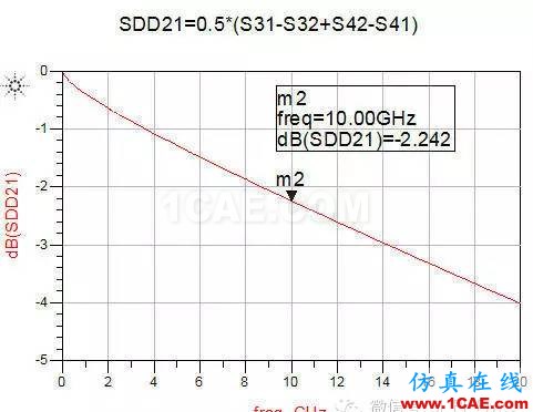 ADS信號完整性專題之如何評估無源鏈路(將單端S參數(shù)轉(zhuǎn)化為差分S參數(shù))ADS電磁技術(shù)圖片4