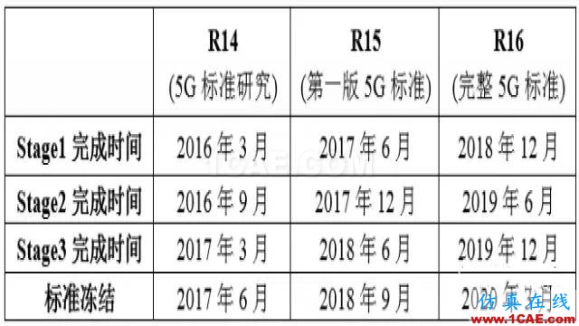 3GPP的5G標(biāo)準(zhǔn)進(jìn)展以及后續(xù)計(jì)劃解讀HFSS圖片2