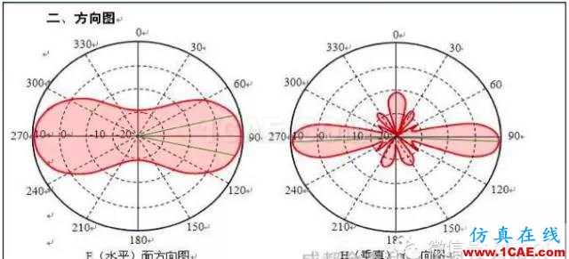 最好的天線基礎(chǔ)知識！超實用 隨時查詢(20170325)【轉(zhuǎn)】ansys hfss圖片41