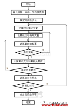 基于LSDYNA對(duì)截齒類(lèi)工作機(jī)構(gòu)破巖采煤研究ls-dyna分析案例圖片4