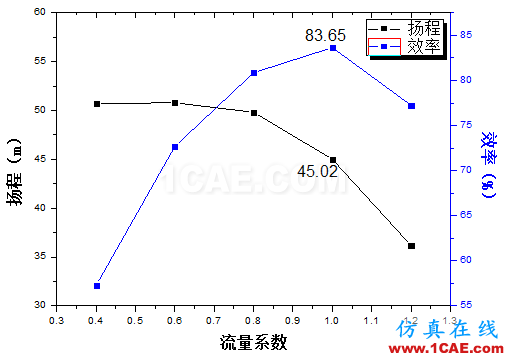 【技術(shù)貼】如何才能快速設(shè)計(jì)出一款低成本、高性能的離心泵產(chǎn)品？Pumplinx旋轉(zhuǎn)機(jī)構(gòu)有限元分析圖片7