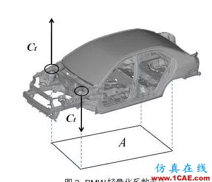 基于扭轉(zhuǎn)剛度靈敏度分析的某車型輕量化設(shè)計(jì)hypermesh應(yīng)用技術(shù)圖片6